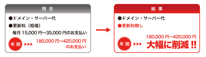 ジーティーアイ ワードプレス導入